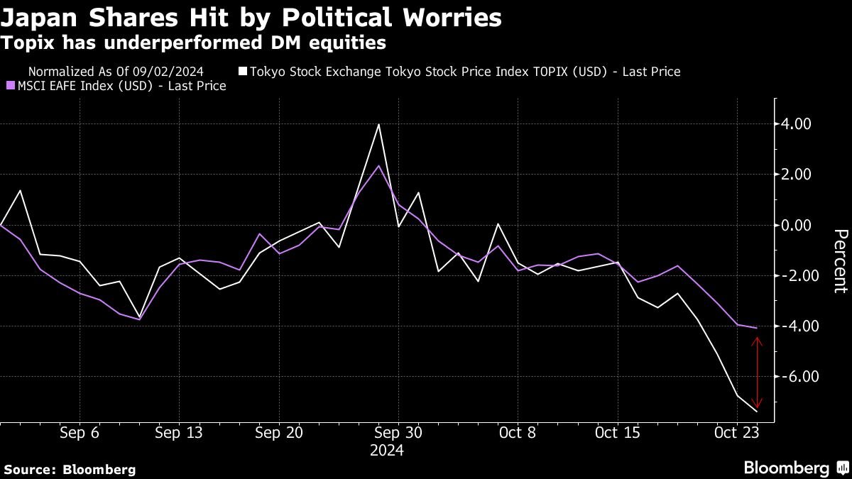 yen-weakens,-japan-stocks-face-pressure-on-election-blow-to-ldp