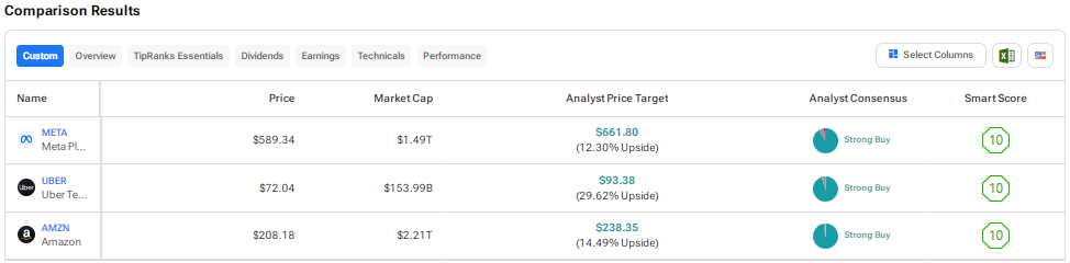 meta,-uber,-or-amzn:-which-“strong-buy”-tech-stock-could-offer-the-highest-upside?