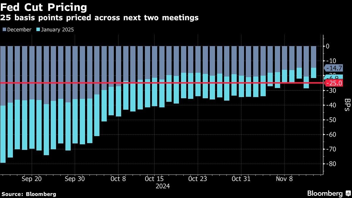 us-stocks-erase-more-than-half-post-election-gains:-market-wrap