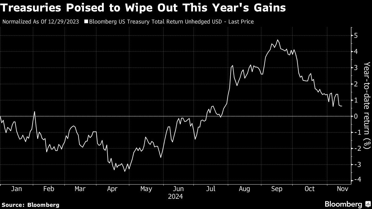 treasuries-see-2024-gains-dwindle-with-december-fed-cut-at-risk