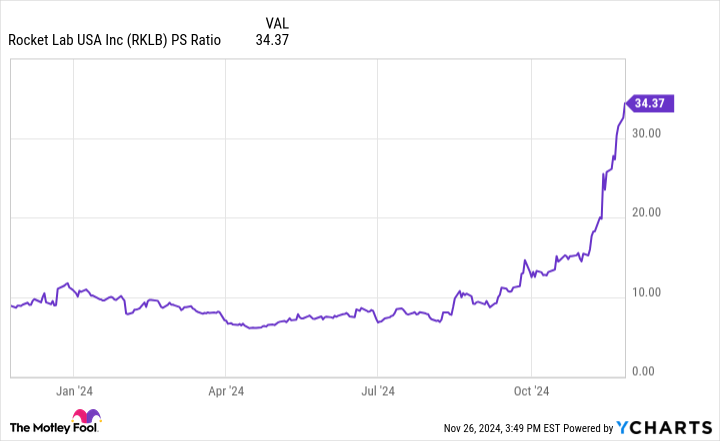 up-500%-in-the-past-year:-why-investors-are-falling-in-love-with-this-hypergrowth-spacex-competitor