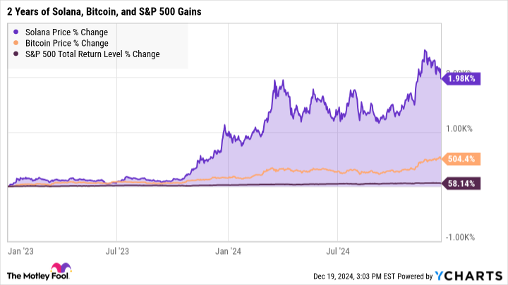 should-you-forget-bitcoin-and-buy-solana-instead?