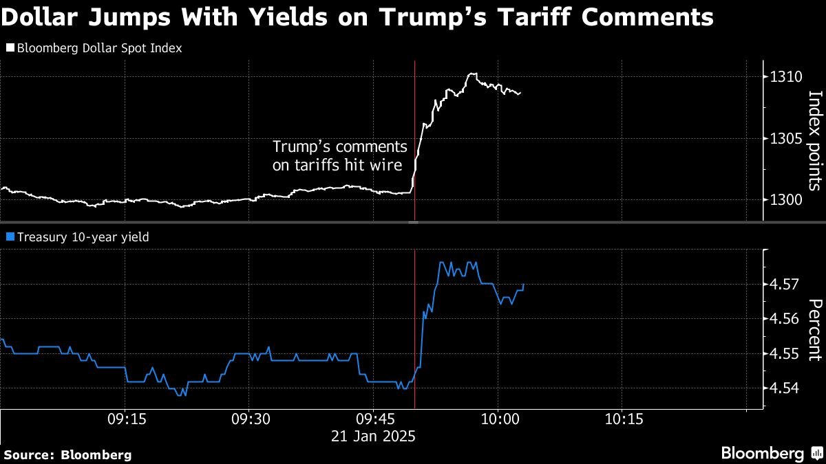 dollar-rebounds-as-trump-eyes-more-canada,-mexico-tariffs