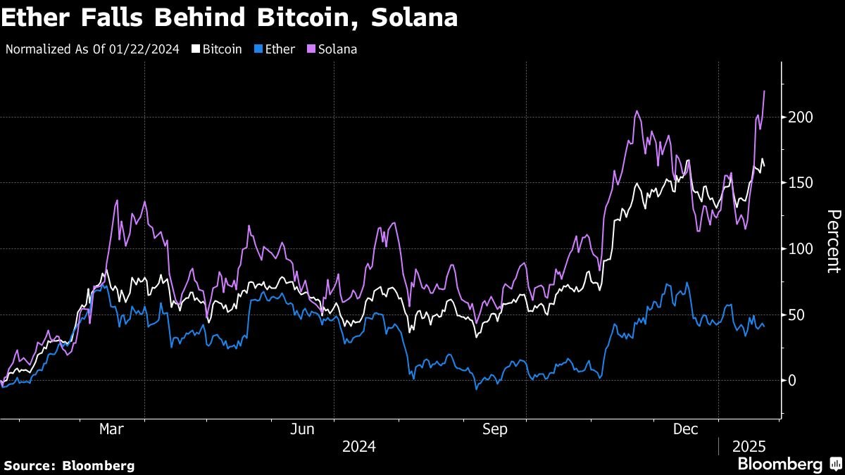 ethereum-gets-a-wall-street-sales-force-as-token-lags-bitcoin