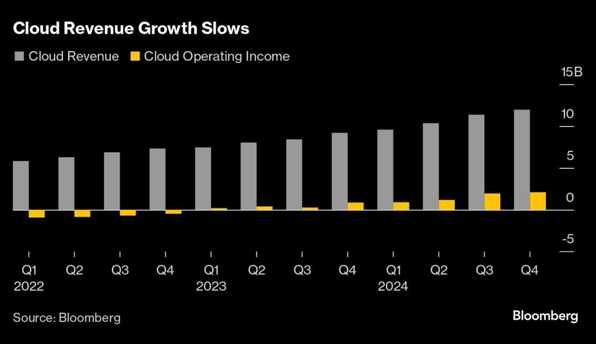 alphabet-slides-after-cloud-sales-fall-short-of-expectations