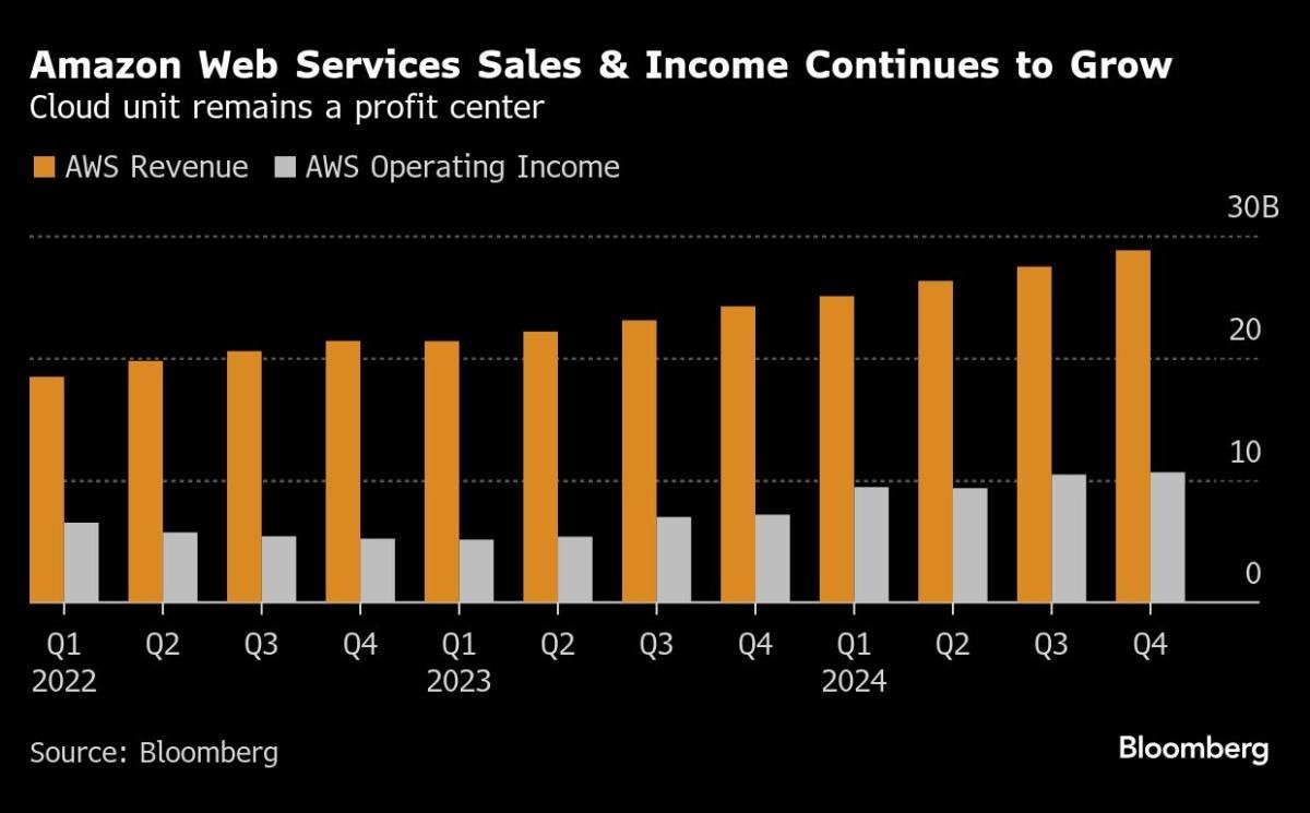 amazon,-echoing-microsoft,-says-it-can’t-keep-up-with-ai-demand