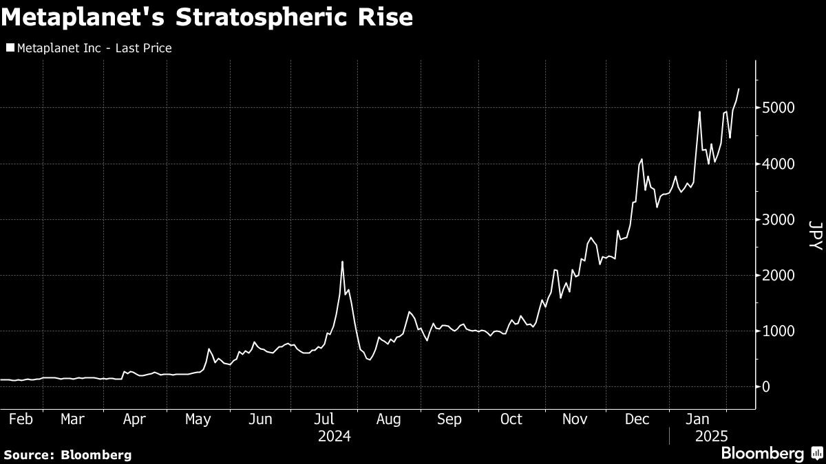 bitcoin-hoarder’s-stock-soars-4,800%-in-japan-on-crypto-rally