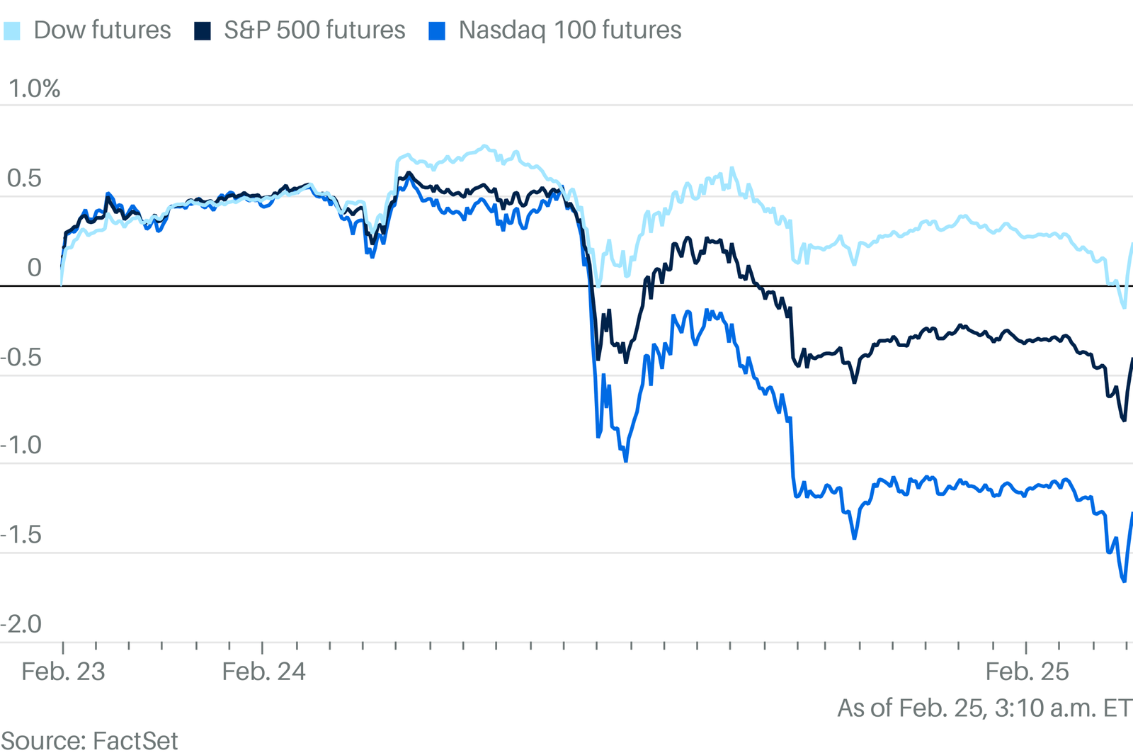 stock-futures-fall-as-trump-ratchets-up-trade-tensions