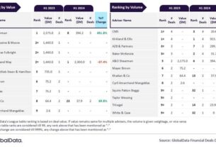 top-m&a-legal-advisers-in-automotive-revealed-for-h1-2025